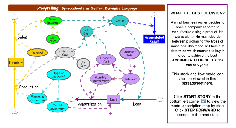 Storytelling: Spreadsheets as System Dynamics Language | Insight Maker