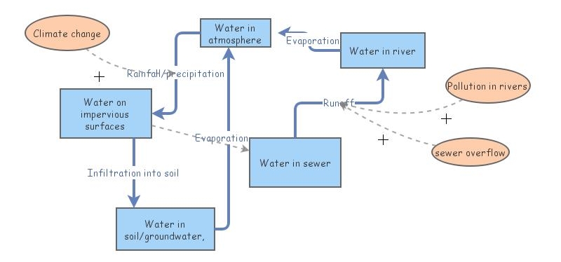 Water Cycle | Insight Maker