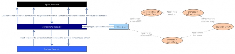 Climate System Model | Insight Maker