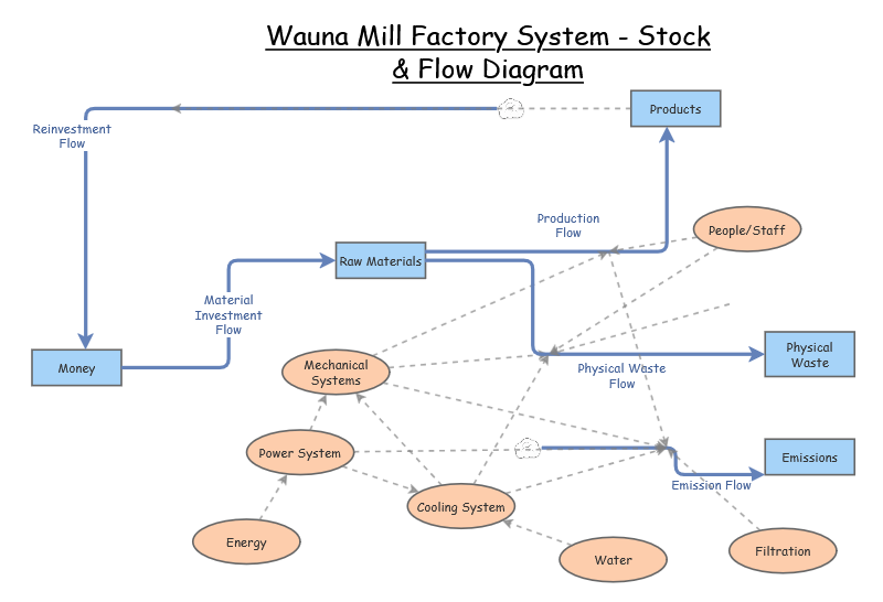 Factory System Stock & Flow Diagram | Insight Maker