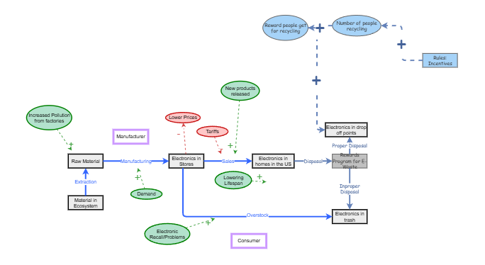 Incentives Stock and Flow | Insight Maker