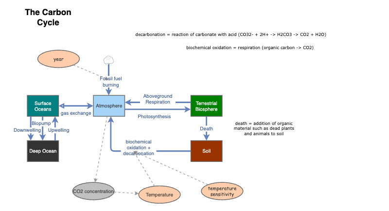Clone of Global Carbon Cycle - For ENVS 270 Online | Insight Maker