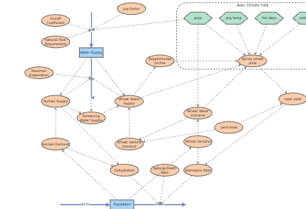 Clone of Base Climate Change Yield Model | Insight Maker