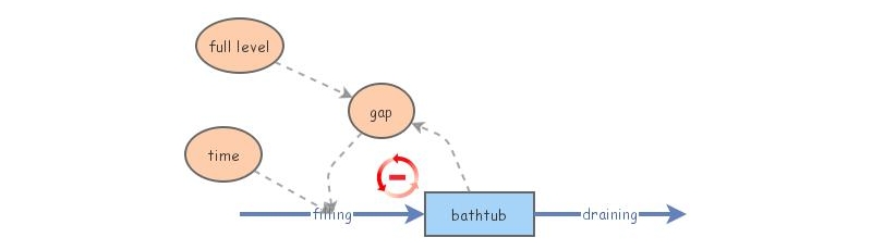 Elaborate the Model | Insight Maker