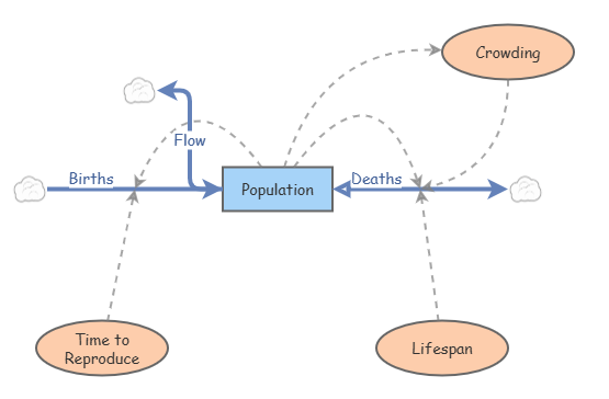 Population Test Model Insight Maker
