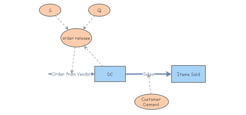 model-1 simplistic | Insight Maker