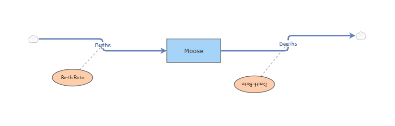 Clone of Moose Demo | Insight Maker