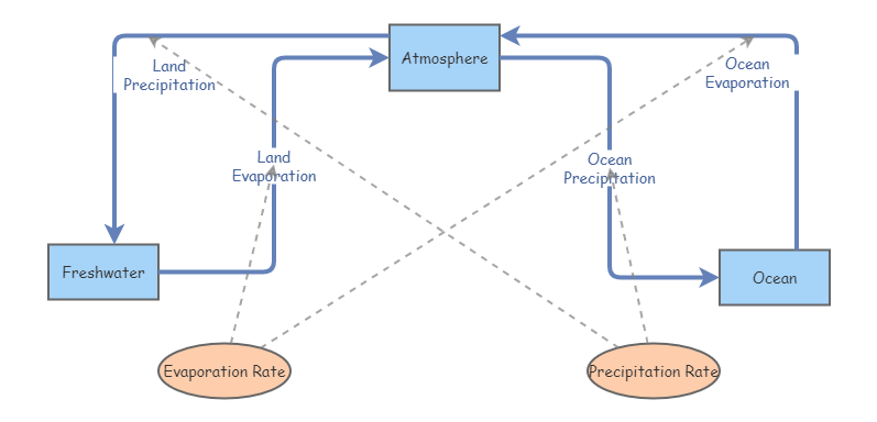 water cycle | Insight Maker