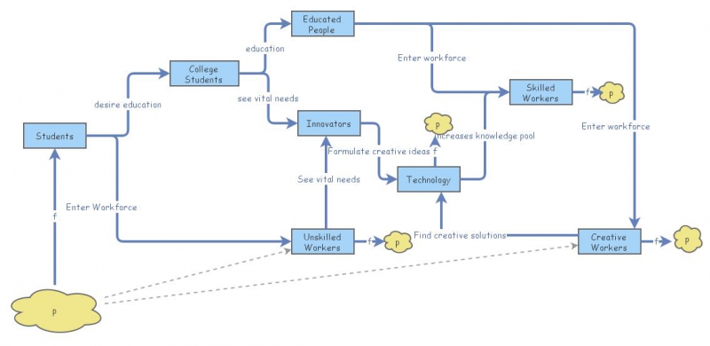 Systems Thinking II, draft 1 | Insight Maker