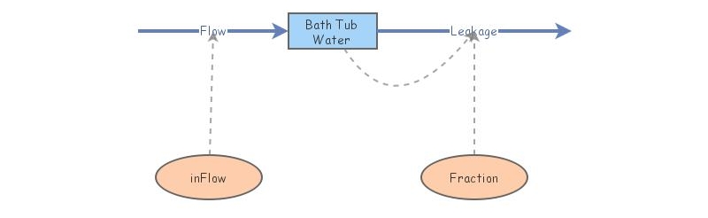 BathTub | Insight Maker