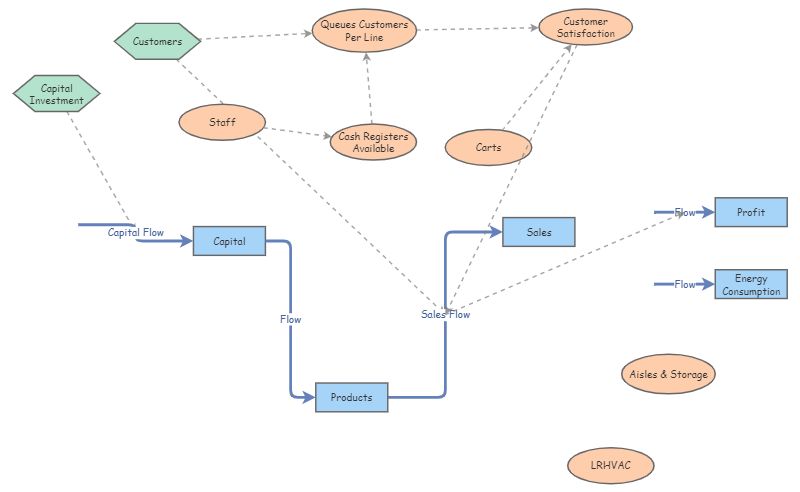 Grocery System Structure | Insight Maker