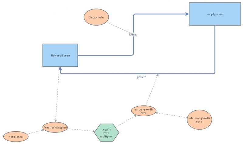 7.1 figure 7.3 second model | Insight Maker