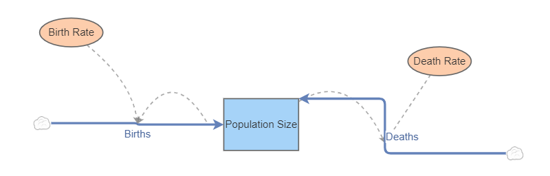 Clone of Population Model 2 -2024 | Insight Maker