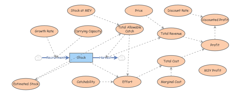 Clone of Simple Bioeconomic Fisheries Model, v3 | Insight Maker