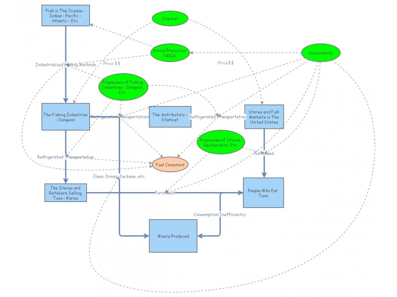 Stakeholder Map for Tuna | Insight Maker