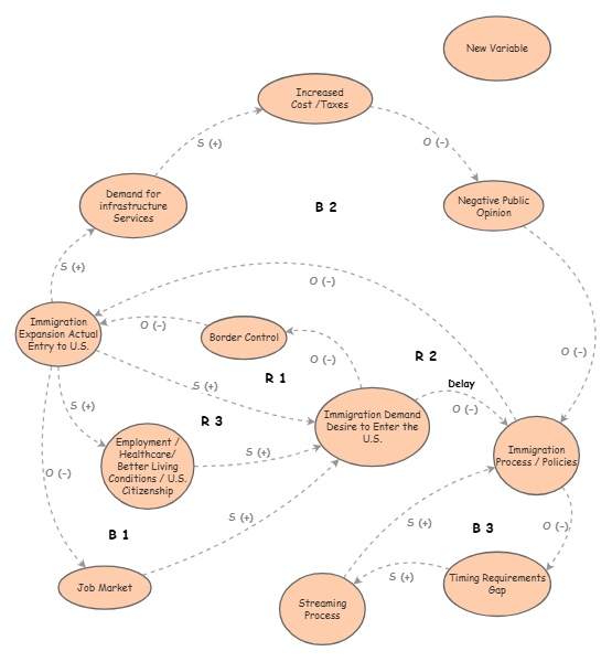Casual Loop Diagram - Illegal Immigration - Richard Estefan | Insight Maker
