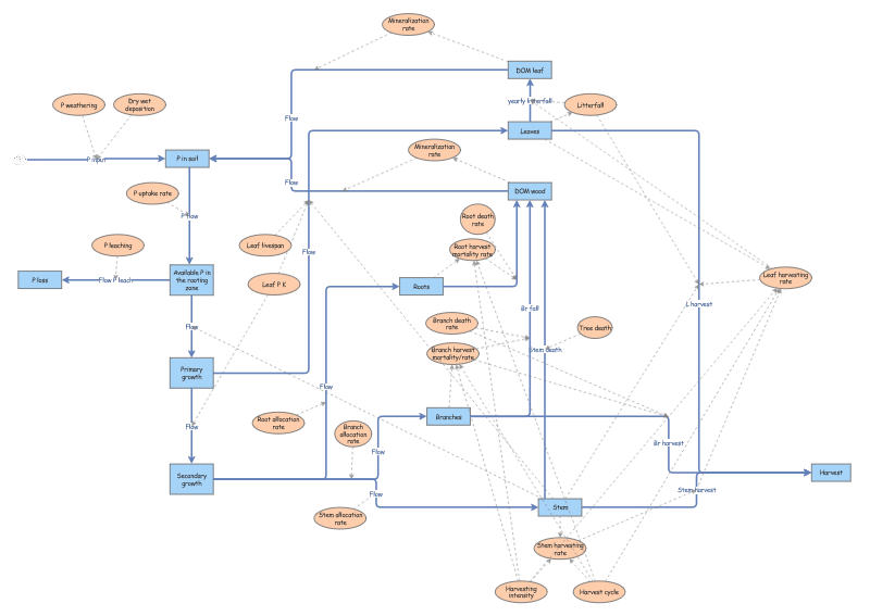 Final model deciduous trees case study bio-energy | Insight Maker