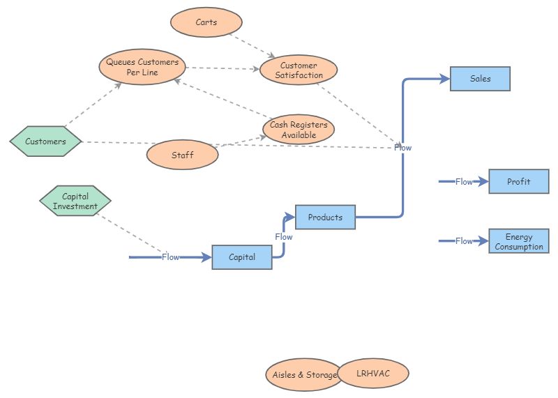 Grocery System Stock & Flow Structure | Insight Maker