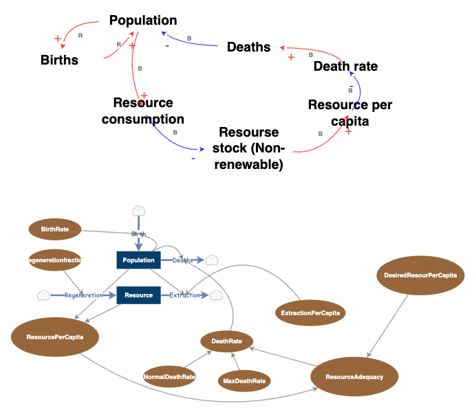 Scenario 2 (part 2) — Renewable Resource Model. | Insight Maker