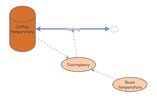 Coffee Warming process B | Insight Maker