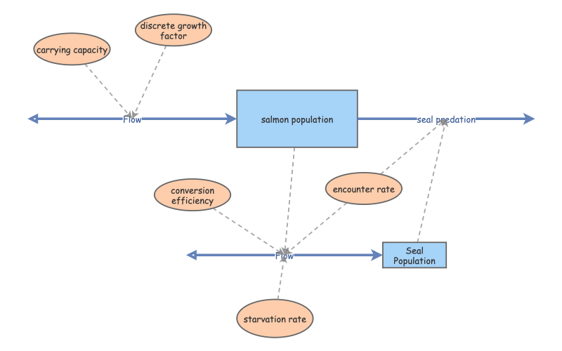 predator prey | Insight Maker