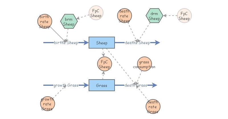 Predator Prey Population Insight Maker