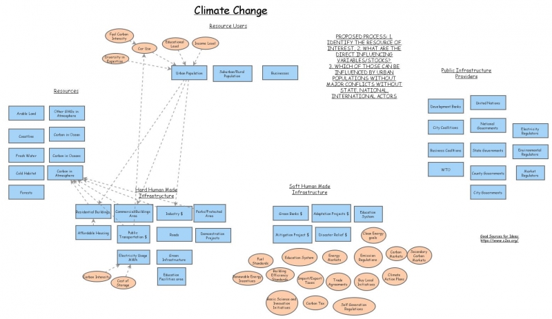 CLIMATE CHANGE | Insight Maker