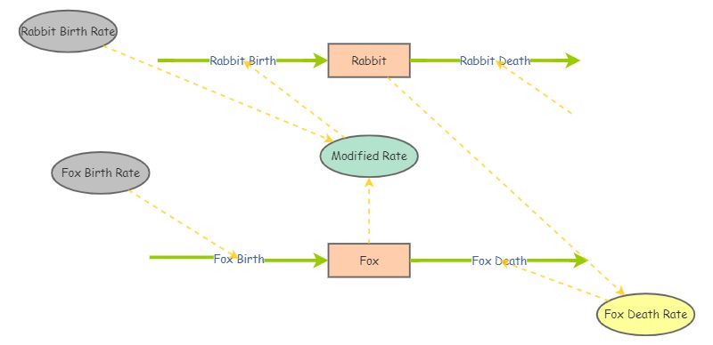 Predator And Prey Model Insight Maker Predator And Prey Model Insight Maker