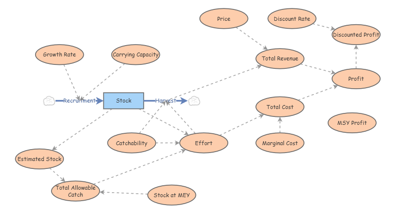 Clone of Simple Bioeconomic Fisheries Model, v3 | Insight Maker