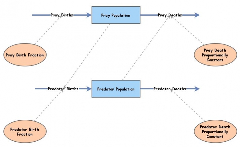 Predator Prey Model (Oscillation) | Insight Maker