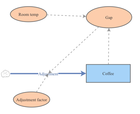 Coffee | Insight Maker
