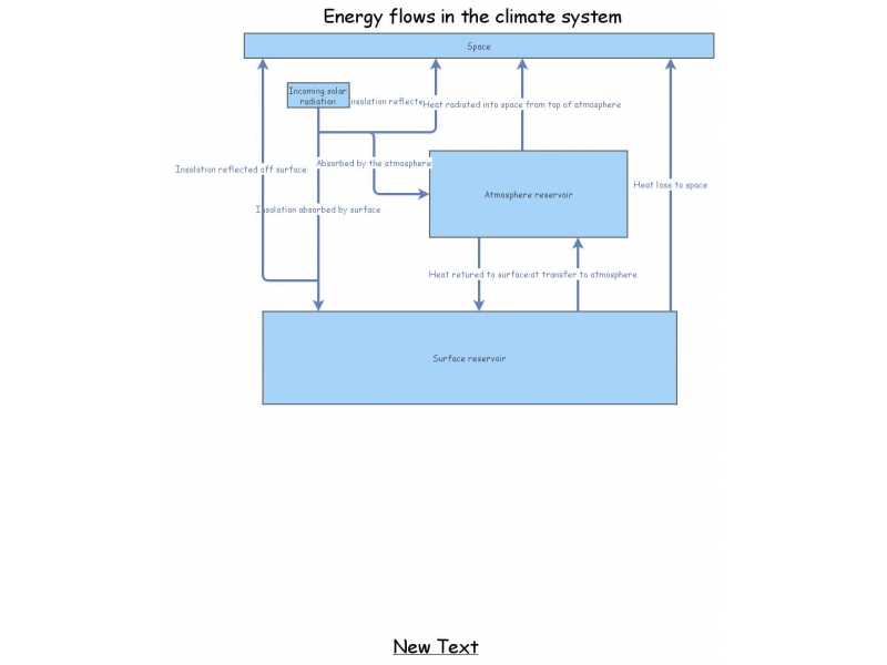 Earth Climate System | Insight Maker
