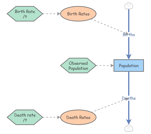 Pupp Model In Math Examples exam 1 pop model | Insight Maker