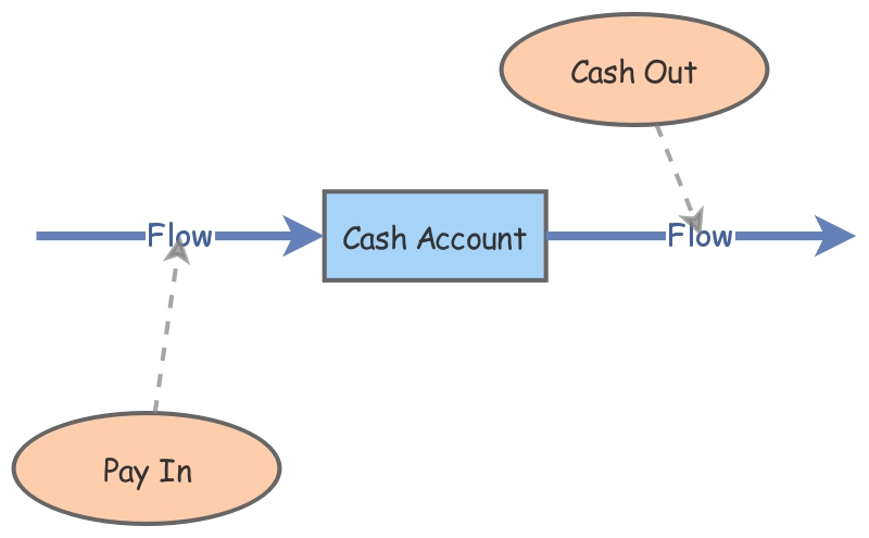 First Basic Inflow -Outflow Model | Insight Maker