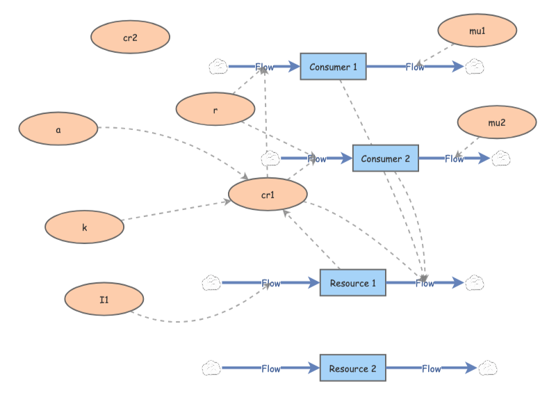 Consumer-Resource Model | Insight Maker