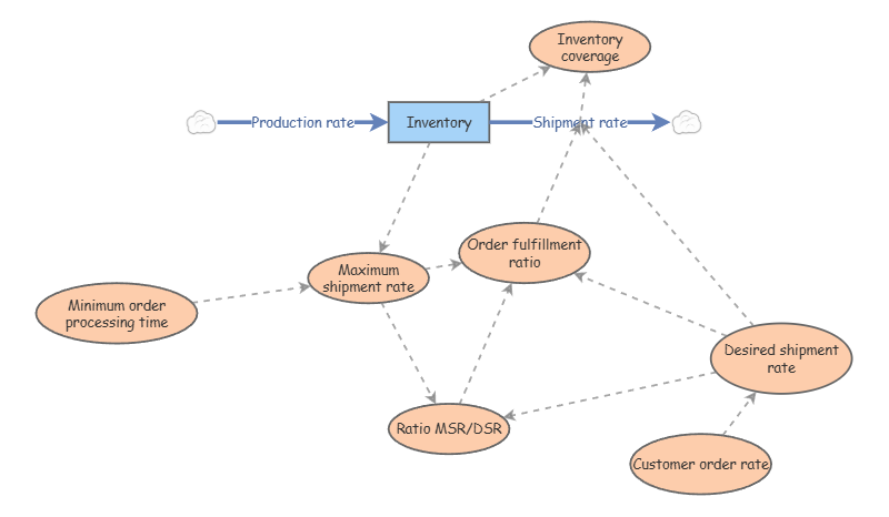 Objective1 test 3 | Insight Maker