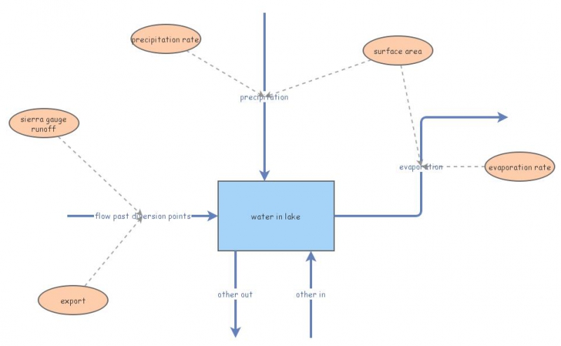 Exercise 5.1 | Insight Maker