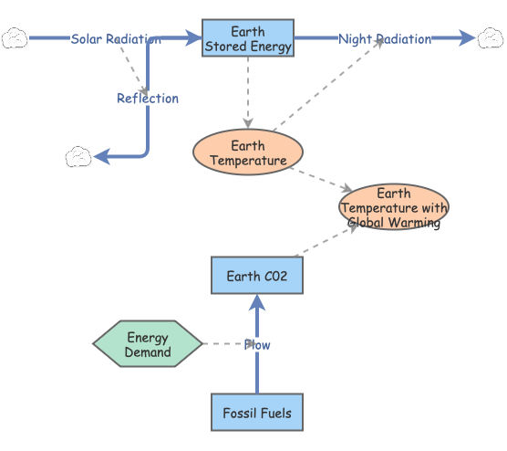 system dynamic model | Insight Maker