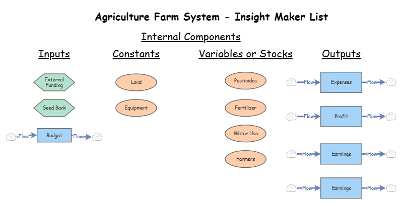 Agricultural Farm System Elements List | Insight Maker