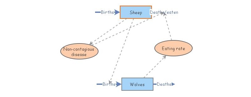 Predator Prey model | Insight Maker