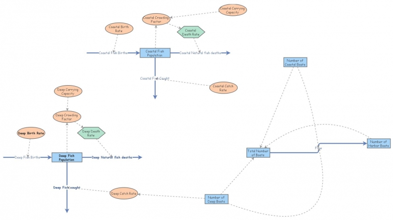 Fish Model Part One | Insight Maker