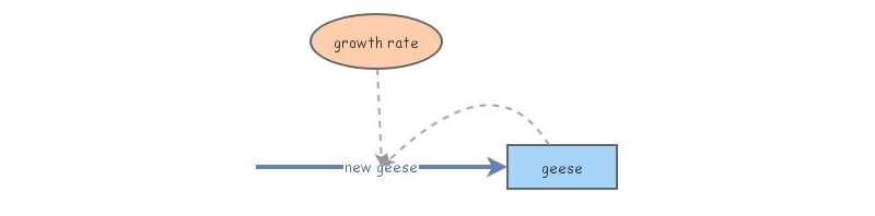 exponential growth | Insight Maker