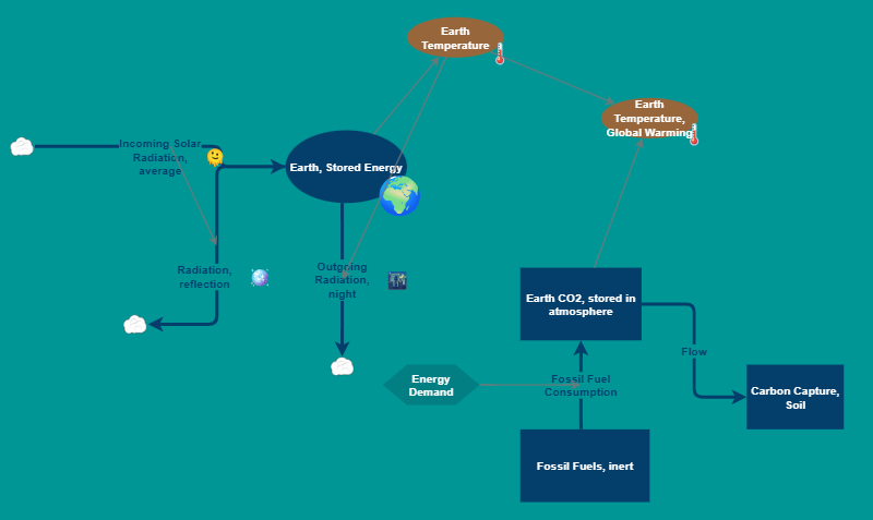 Simplified Global Climate System | Insight Maker