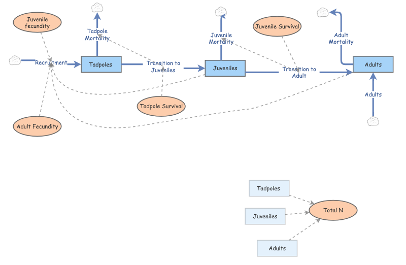 Lab 6 : Structure | Insight Maker