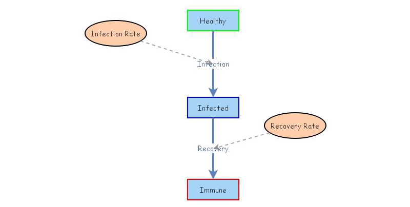Disease Dynamics (SD) | Insight Maker
