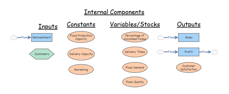 Pizza Elements List | Insight Maker