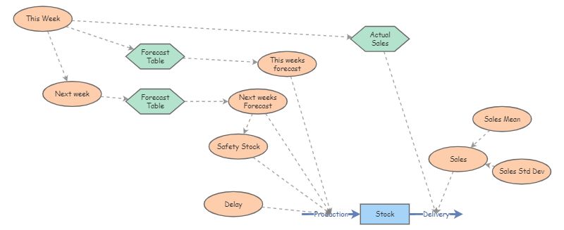Clone of Production floor throughput simulation | Insight Maker