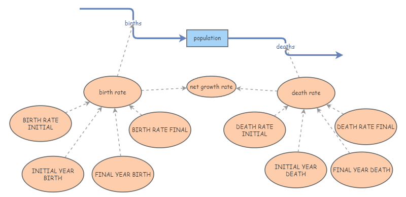 Bossel: Z106 Simple population dynamics | Insight Maker