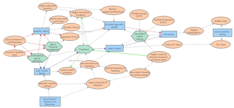 education causal loop | Insight Maker