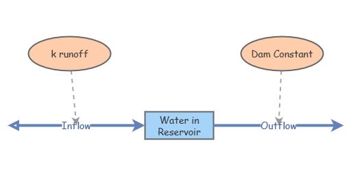 Example Reservoir problem | Insight Maker